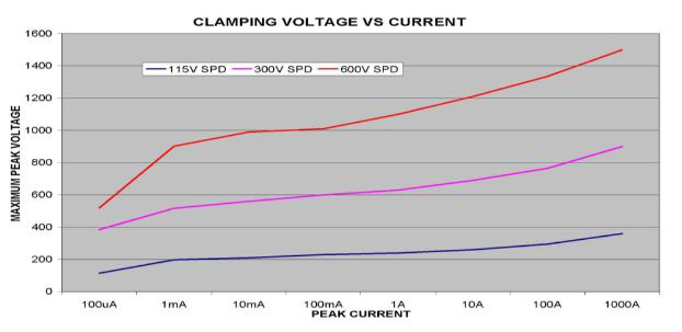 Clamping Voltage vs Current Graph