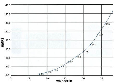 Air-X output in amps @ 12V