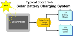Hard Bimini Solar Charging Kits