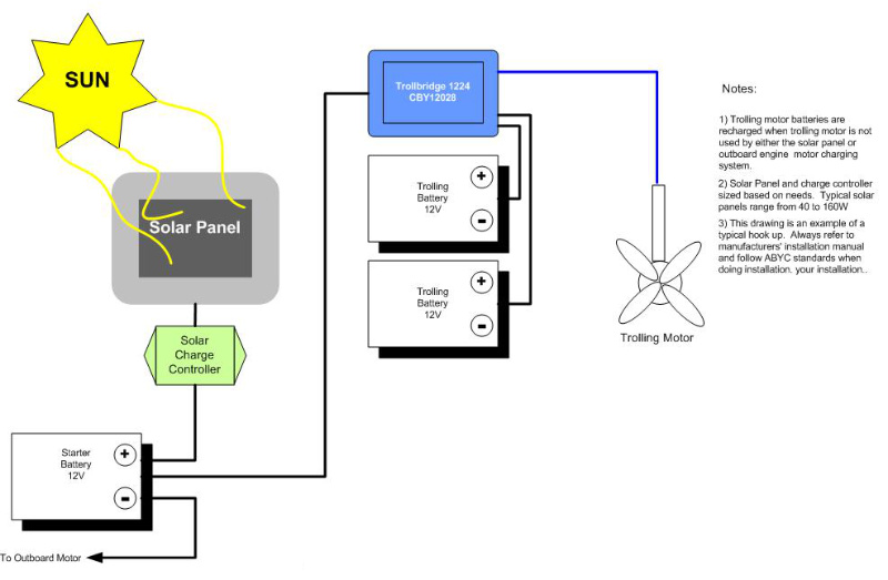 Solar charging trolling batteries