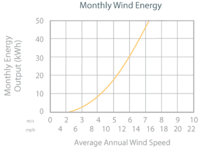 AIR 30 Industrial Wind Generators Chart