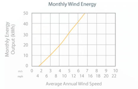 AIR 40 Industrial Wind Generator Performance Chart