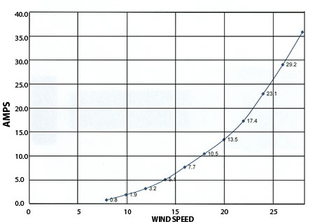 Air X High Wind Generators Performance Chart